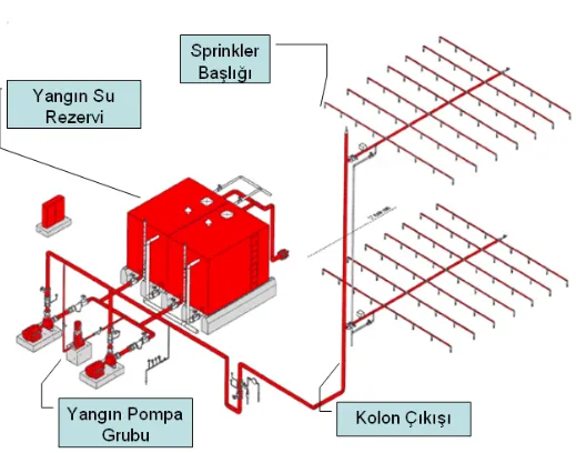 Yangın tesisatı izometrik şeması: su deposu, pompa grubu ve sprinkler hatları